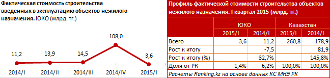 Мониторинговая карта нежилых объектов региона. Южно-Казахстанская область область. I квартал 2015