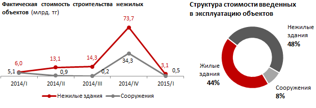 Мониторинговая карта нежилых объектов региона. Южно-Казахстанская область область. I квартал 2015