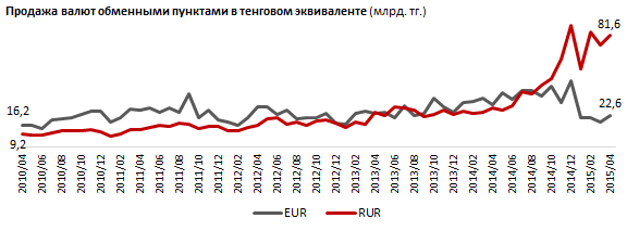 Продажа рубля обменными пунктами. Регионы РК. Апрель 2015