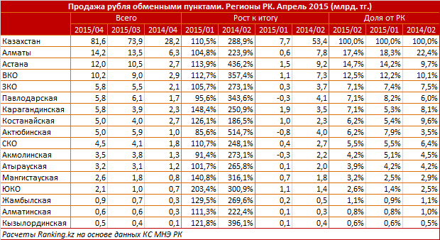 Продажа рубля обменными пунктами. Регионы РК. Апрель 2015