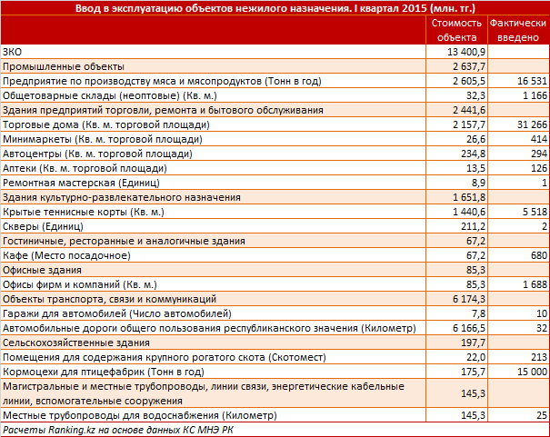 За I квартал 2015 сумма строительства нежилых объектов в Западно-Казахстанской области составила 13,4 миллиарда тенге – в 7 раз больше, чем годом ранее. Это более 80% стоимости всех введенных в эксплуатацию объектов в регионе
