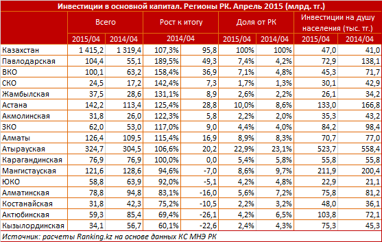 Обзор рынка инвестиций. Алматинская область. Апрель 2015