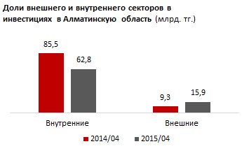 Обзор рынка инвестиций. Алматинская область. Апрель 2015