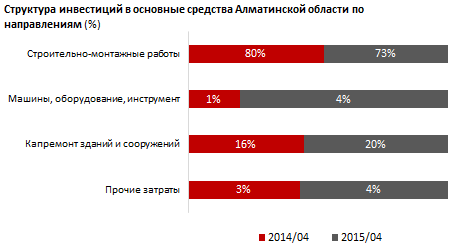 Обзор рынка инвестиций. Алматинская область. Апрель 2015