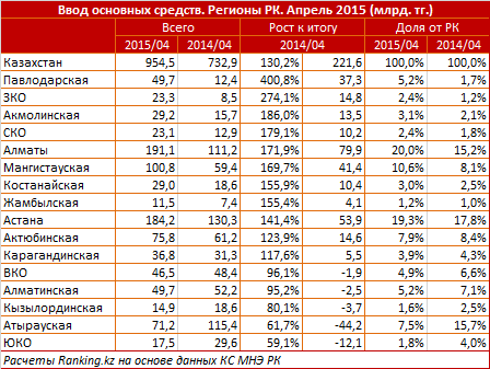Обзор рынка инвестиций. Алматинская область. Апрель 2015
