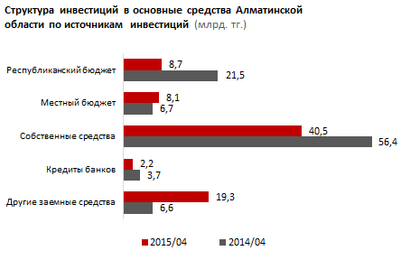 Обзор рынка инвестиций. Алматинская область. Апрель 2015