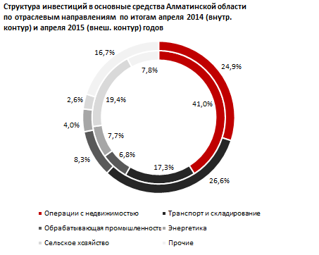 Обзор рынка инвестиций. Алматинская область. Апрель 2015