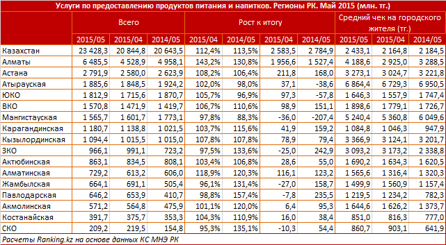 Услуги по предоставлению продуктов питания и напитков. Регионы РК. Май 2015