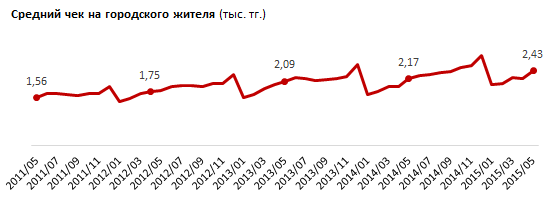 Услуги по предоставлению продуктов питания и напитков. Регионы РК. Май 2015