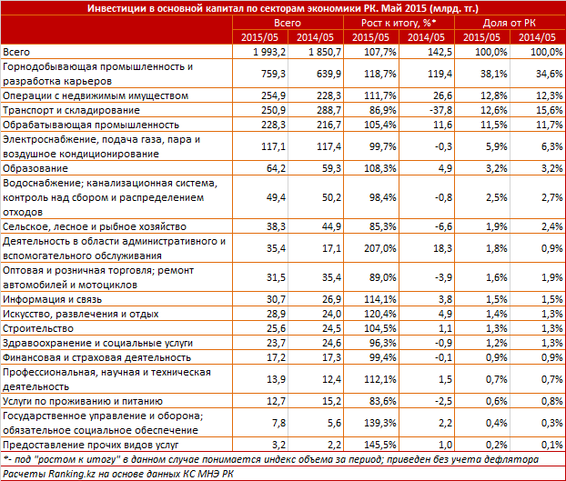 Обзор инвестиций в основной капитал по секторам экономики РК. Май 2015