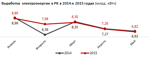 Производство электроэнергии в РК. Май 2015