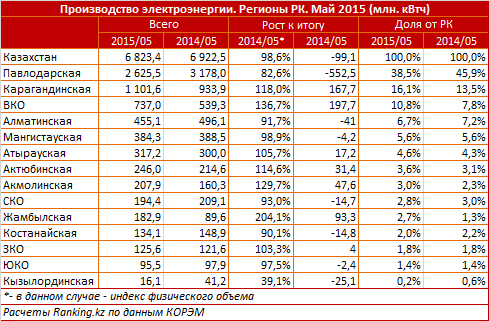 Производство электроэнергии в РК. Май 2015