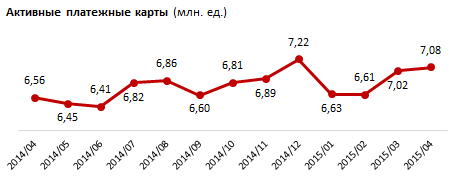 Обзор рынка безналичных платежей. Апрель 2015