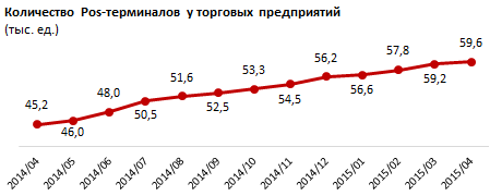 Обзор рынка безналичных платежей. Апрель 2015