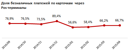 Обзор рынка безналичных платежей. Апрель 2015