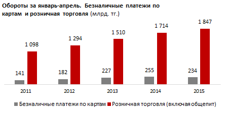 Обзор рынка безналичных платежей. Апрель 2015