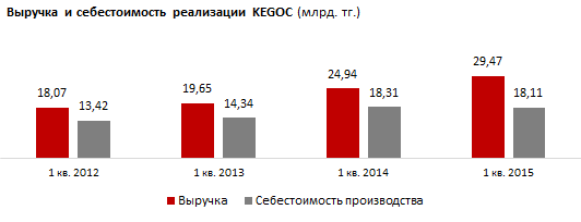 Финансовые результаты АО “KEGOC" за 1 квартал 2015