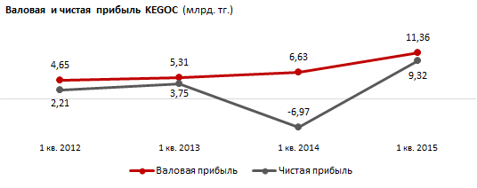 Финансовые результаты АО “KEGOC" за 1 квартал 2015