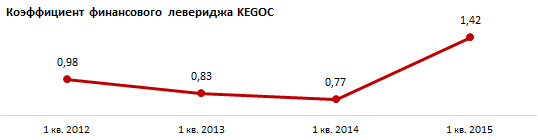 Финансовые результаты АО “KEGOC" за 1 квартал 2015