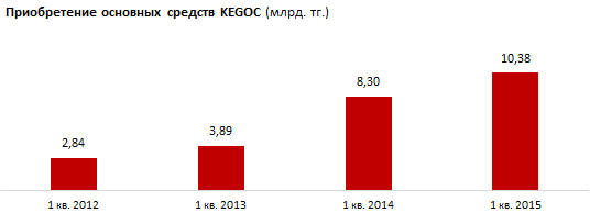 Финансовые результаты АО “KEGOC" за 1 квартал 2015