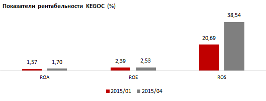 Финансовые результаты АО “KEGOC" за 1 квартал 2015