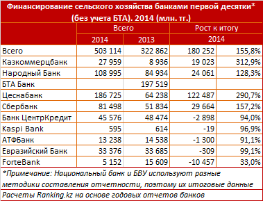 Обзор кредитования сельского хозяйства