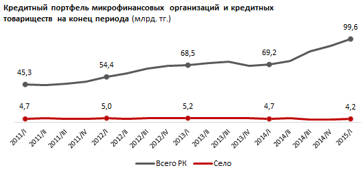 Обзор кредитования сельского хозяйства