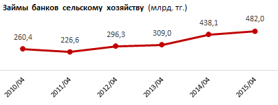 Обзор кредитования сельского хозяйства