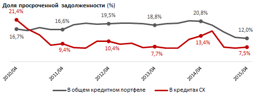 Обзор кредитования сельского хозяйства