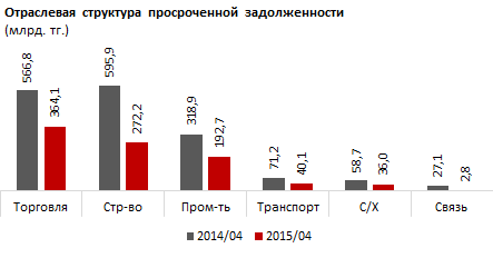 Обзор кредитования сельского хозяйства