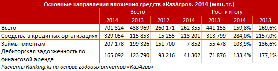 Обзор кредитования сельского хозяйства