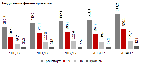 Обзор кредитования сельского хозяйства