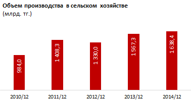 Обзор кредитования сельского хозяйства