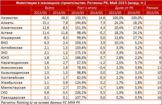 Инвестиции в жилищное строительство. Регионы РК. Май 2015