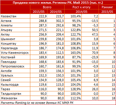 Продажа нового жилья. Регионы РК. Май 2015