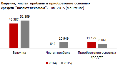 Инвестиции в телекоммуникационный сектор РК за I квартал 2015