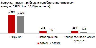 Инвестиции в телекоммуникационный сектор РК за I квартал 2015