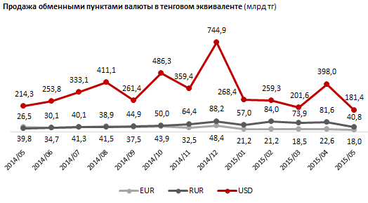 Продажа валюты обменными пунктами в тенговом эквиваленте (EUR/USD/RUR). Регионы РК. Май 2015