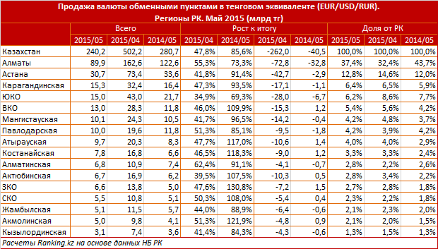 Продажа валюты обменными пунктами в тенговом эквиваленте (EUR/USD/RUR). Регионы РК. Май 2015