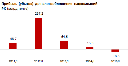 Результаты финансово-хозяйственной деятельности нацкомпаний РК. I квартал 2015