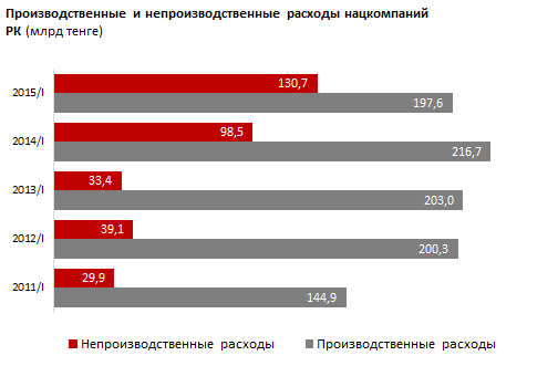 Результаты финансово-хозяйственной деятельности нацкомпаний РК. I квартал 2015