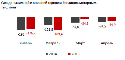 Автомобилисты РК сократили потребление бензина в апреле 2015 года на 21% (к апрелю 2014-го). Идет спад производства и импорта этой продукции в страну. Доля отечественного бензина в потреблении по итогам месяца составила 79,1%