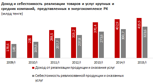 Стабильный рост тарифов и снижение цен на ресурсы обеспечивают успех энергокомпаниям. Энергокомплекс РК закрыл I квартал 2015 года с рекордной выручкой - 415 млрд тенге. Прибыль работающих в секторе фирм выросла на 53%