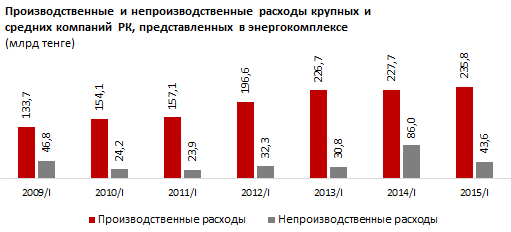 Стабильный рост тарифов и снижение цен на ресурсы обеспечивают успех энергокомпаниям. Энергокомплекс РК закрыл I квартал 2015 года с рекордной выручкой - 415 млрд тенге. Прибыль работающих в секторе фирм выросла на 53%