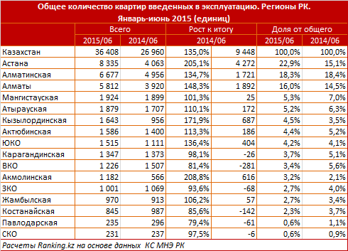 Общее количество квартир введенных в эксплуатацию. Регионы РК. Январь-июнь 2015
