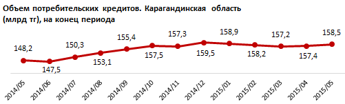 Объем потребкредитов в Карагандинской области за май увеличился на 1 миллиард тенге, до 158 миллиардов. На каждого наемного работника региона приходится в среднем 266 тысяч тенге потребительских займов