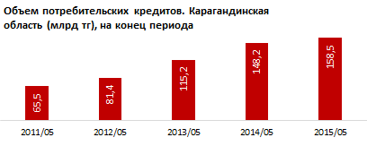 Обзор рынка потребительских кредитов Карагандинской области. Май 2015