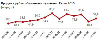 Продажа рубля обменными пунктами. Регионы РК. Июнь 2015