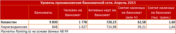 Жители Карагандинской области – активные пользователи платежных карт. Оборот за апрель составил 52,6 миллиарда тенге – это самый высокий показатель среди областей РК. Обзор банкоматной сети Карагандинской области