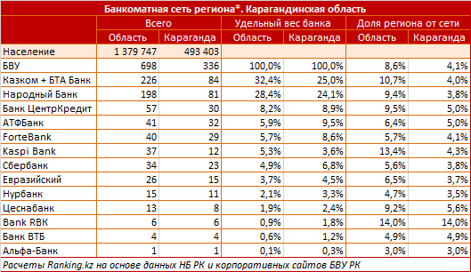Обзор банкоматной сети Карагандинской области. Апрель 2015